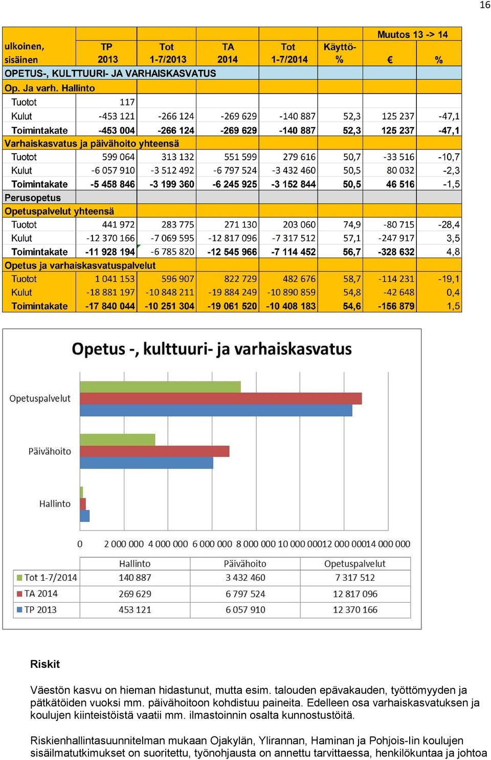 Edelleen osa varhaiskasvatuksen ja koulujen kiinteistöistä vaatii mm. ilmastoinnin osalta kunnostustöitä.