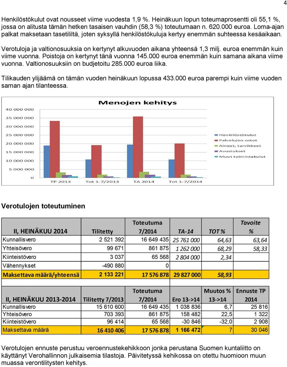 euroa enemmän kuin viime vuonna. Poistoja on kertynyt tänä vuonna 145.000 euroa enemmän kuin samana aikana viime vuonna. Valtionosuuksiin on budjetoitu 285.000 euroa liika.