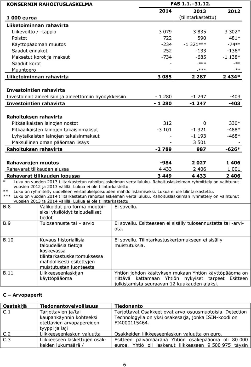 -136* Maksetut korot ja maksut -734-685 -1 138* Saadut korot - -*** -** Muuntoero - -*** -** Liiketoiminnan rahavirta 3 085 2 287 2 434* Investointien rahavirta Investoinnit aineellisiin ja