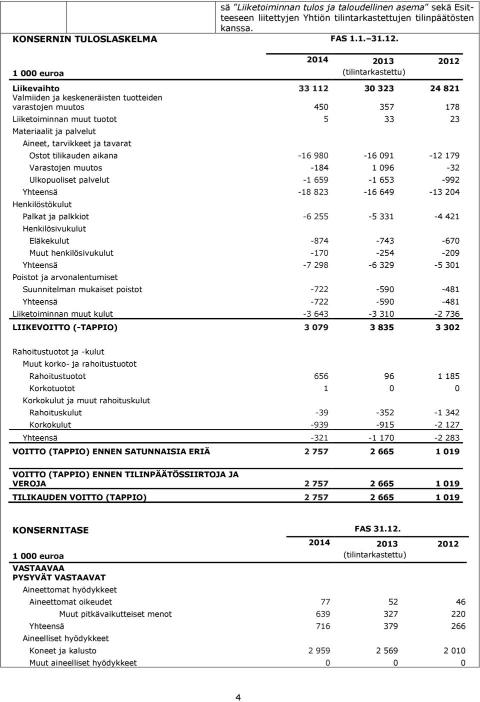 palvelut Aineet, tarvikkeet ja tavarat Ostot tilikauden aikana -16 980-16 091-12 179 Varastojen muutos -184 1 096-32 Ulkopuoliset palvelut -1 659-1 653-992 Yhteensä -18 823-16 649-13 204