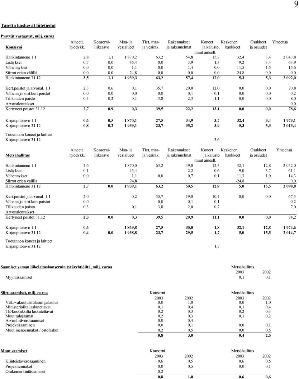 1 2,8 1,1 1 870,2 63,2 54,8 15,7 32,4 3,4 2 043,8 Lisäykset 0,7 0,0 45,4 0,0 3,9 1,3 9,2 3,4 63,9 Vähennykset 0,0 0,0 1,1 0,0 1,4 0,0 11,5 1,5 15,6 Siirrot erien välillä 0,0 0,0 24,8 0,0 0,0 0,0-24,8