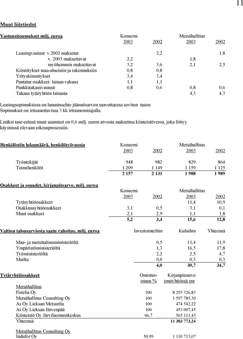 Pankkitakausvastuut 0,8 0,6 0,8 0,6 Takaus tytäryhtiön lainasta 4,3 4,3 Leasingsopimuksissa on lunastusehto jäännösarvon saavuttaessa sovitun tason.