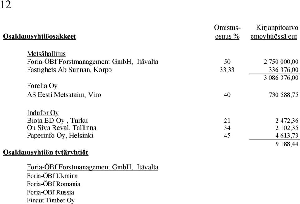 Indufor Oy Biota BD Oy, Turku 21 2 472,36 Ou Siva Reval, Tallinna 34 2 102,35 Paperinfo Oy, Helsinki 45 4 613,73 9 188,44