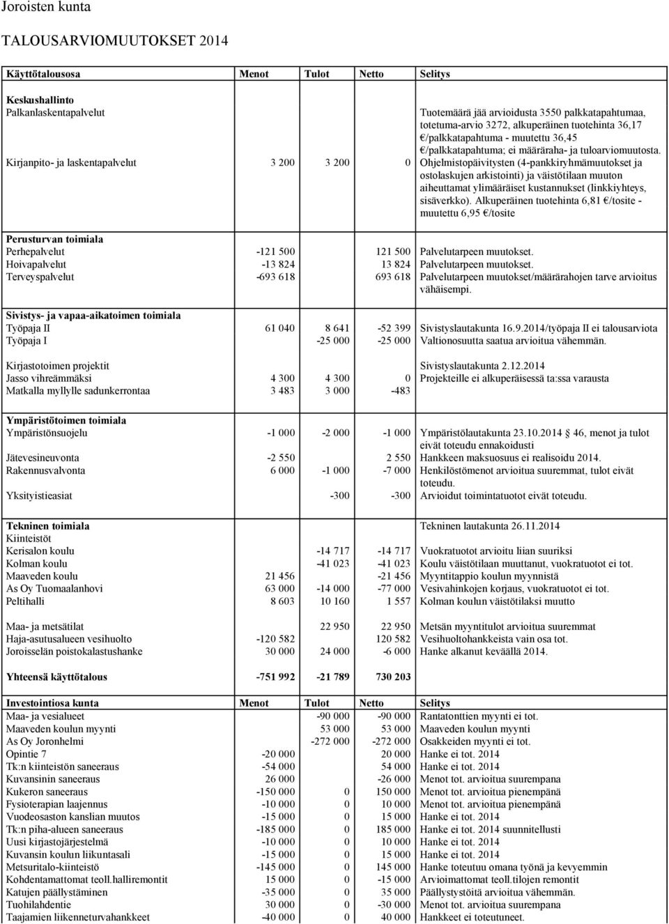 Kirjanpito- ja laskentapalvelut 3 200 3 200 0 Ohjelmistopäivitysten (4-pankkiryhmämuutokset ja ostolaskujen arkistointi) ja väistötilaan muuton aiheuttamat ylimääräiset kustannukset (linkkiyhteys,