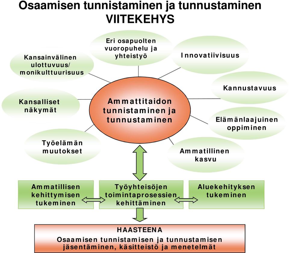 Ammatillinen kasvu Kannustavuus Elämänlaajuinen oppiminen Ammatillisen kehittymisen tukeminen Työyhteisöjen