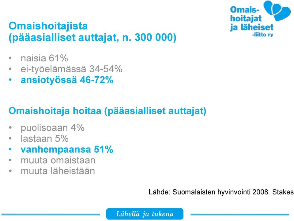 Omaishoitaja hoitaa (pääasialliset auttajat) puolisoaan 4% lastaan