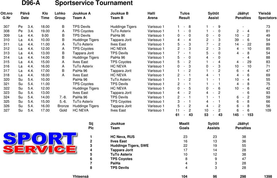 00 A TuTo Asterix Ilves East Varissuo 1 5-3 7-2 14-22 89 312 La 4.4. 12.00 A TPS Coyotes HC NEVA Varissuo 1 2-3 2-3 4-10 85 313 La 4.4. 13.