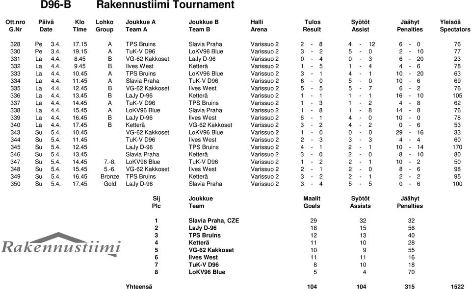 45 A TPS Bruins LoKV96 Blue Varissuo 2 3-1 4-1 10-20 63 334 La 4.4. 11.45 A Slavia Praha TuK-V D96 Varissuo 2 6-0 5-0 10-6 69 335 La 4.4. 12.