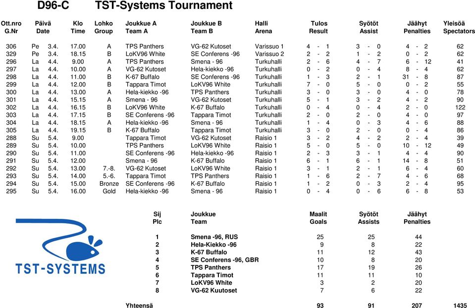 00 B K-67 Buffalo SE Conferens -96 Turkuhalli 1-3 2-1 31-8 87 299 La 4.4. 12.00 B Tappara Timot LoKV96 White Turkuhalli 7-0 5-0 0-2 55 300 La 4.4. 13.