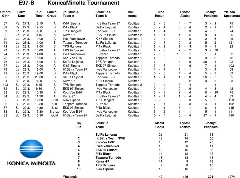 00 B Tappara Tornado SaiPa Leijonat Kupittaa 1 0-5 0-8 5-2 121 72 La 28.3. 12.00 B TPS Rangers PiTa Black Kupittaa 1 2-2 2-3 5-1 92 73 La 28.3. 13.