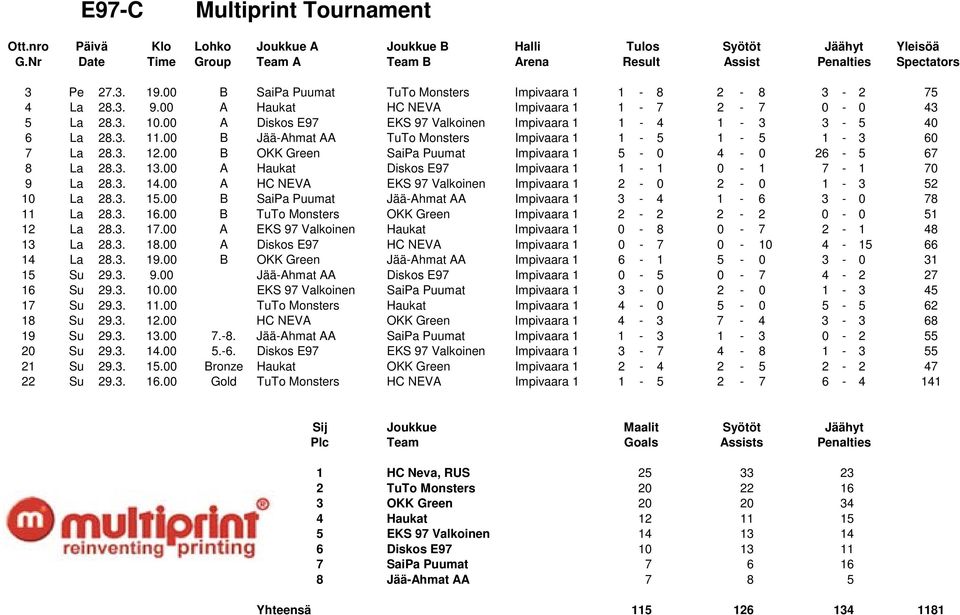 00 B OKK Green SaiPa Puumat Impivaara 1 5-0 4-0 26-5 67 8 La 28.3. 13.00 A Haukat Diskos E97 Impivaara 1 1-1 0-1 7-1 70 9 La 28.3. 14.00 A HC NEVA EKS 97 Valkoinen Impivaara 1 2-0 2-0 1-3 52 10 La 28.