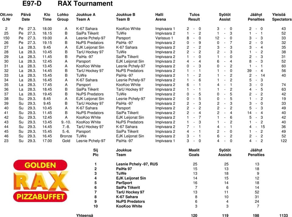 45 A EJK Leijonat Sin K-67 Sahara Impivaara 2 2-2 3-3 3-4 35 28 La 28.3. 10.45 B TarU Hockey 97 TuWe Impivaara 2 2-2 2-3 1-2 38 29 La 28.3. 11.