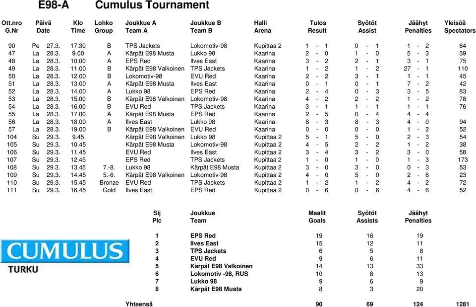 00 A Kärpät E98 Musta Ilves East Kaarina 0-1 0-1 7-2 42 52 La 28.3. 14.00 A Lukko 98 EPS Red Kaarina 2-4 0-3 3-5 83 53 La 28.3. 15.