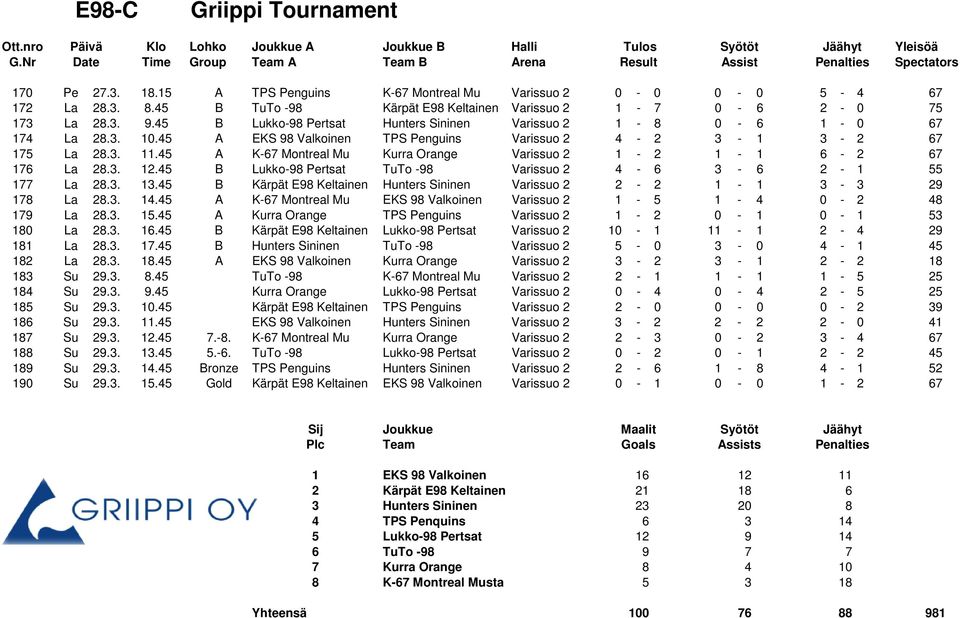 45 A K-67 Montreal Mu Kurra Orange Varissuo 2 1-2 1-1 6-2 67 176 La 28.3. 12.45 B Lukko-98 Pertsat TuTo -98 Varissuo 2 4-6 3-6 2-1 55 177 La 28.3. 13.