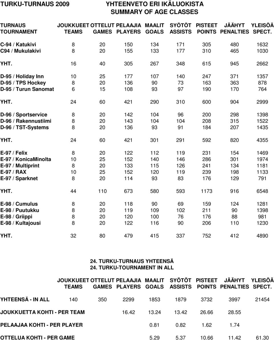 16 40 305 267 348 615 945 2662 D-95 / Holiday Inn 10 25 177 107 140 247 371 1357 D-95 / TPS Hockey 8 20 136 90 73 163 363 878 D-95 / Turun Sanomat 6 15 108 93 97 190 170 764 YHT.