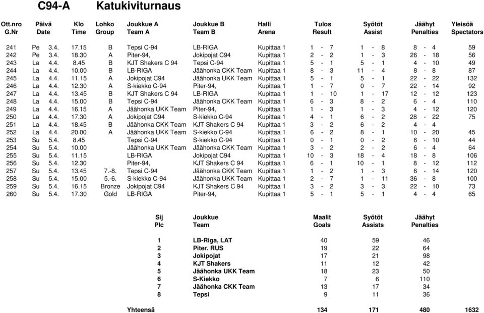 30 A S-kiekko C-94 Piter-94, Kupittaa 1 1-7 0-7 22-14 92 247 La 4.4. 13.45 B KJT Shakers C 94 LB-RIGA Kupittaa 1 1-10 1-17 12-12 123 248 La 4.4. 15.
