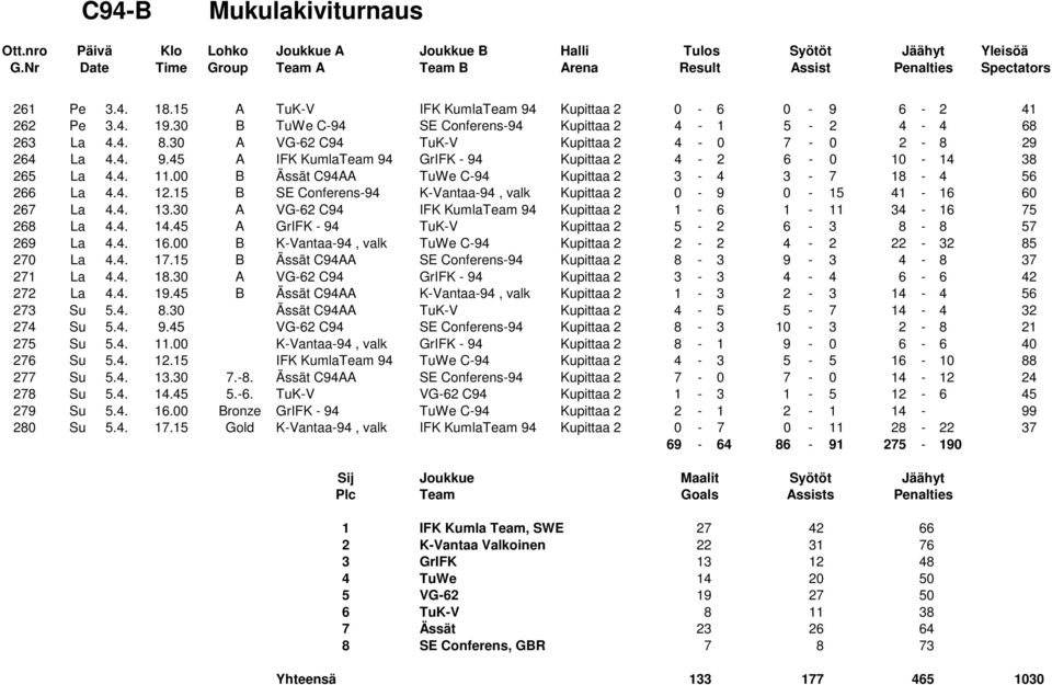 4. 12.15 B SE Conferens-94 K-Vantaa-94, valk Kupittaa 2 0-9 0-15 41-16 60 267 La 4.4. 13.30 A VG-62 C94 IFK KumlaTeam 94 Kupittaa 2 1-6 1-11 34-16 75 268 La 4.4. 14.