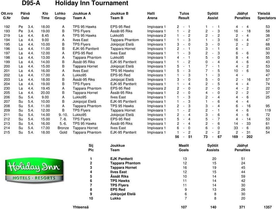 00 B TPS Flyers Jokipojat Etelä Impivaara 1 3-0 3-0 2-2 68 196 La 4.4. 11.00 B EJK-95 Pantterit Tappara Hornet Impivaara 1 2-1 3-1 6-63 197 La 4.4. 12.