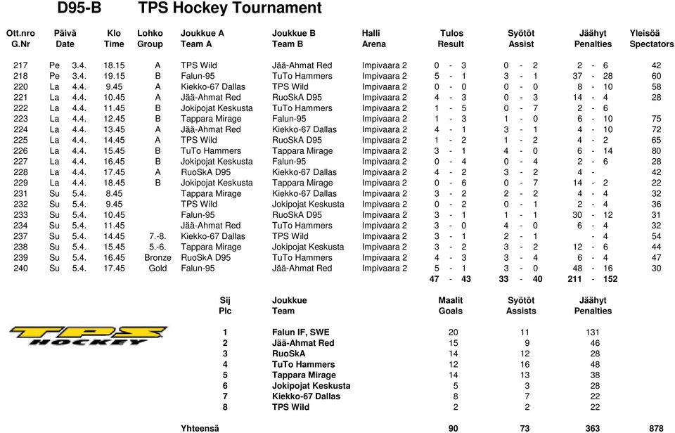 45 B Jokipojat Keskusta TuTo Hammers Impivaara 2 1-5 0-7 2-6 223 La 4.4. 12.45 B Tappara Mirage Falun-95 Impivaara 2 1-3 1-0 6-10 75 224 La 4.4. 13.