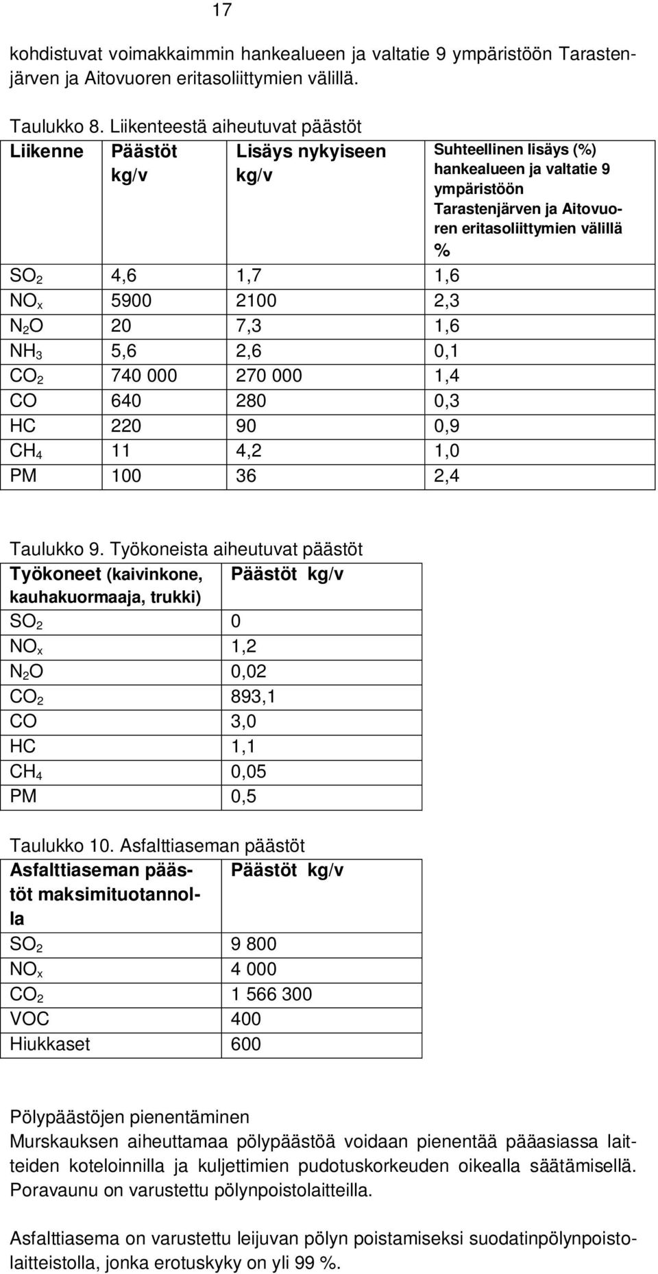 CH 4 11 4,2 1,0 PM 100 36 2,4 Suhteellinen lisäys (%) hankealueen ja valtatie 9 ympäristöön Tarastenjärven ja Aitovuoren eritasoliittymien välillä % Taulukko 9.