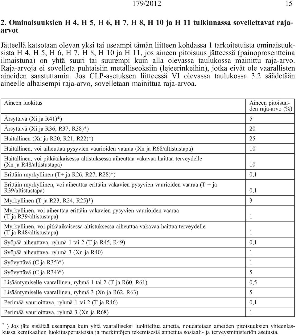 ominaisuuksistah4,h5,h6,h7,h8,h10jah11,josaineenpitoisuusjätteessä(painoprosentteina ilmaistuna) on yhtä suuri tai suurempi kuin alla olevassa taulukossa mainittu raja-arvo.