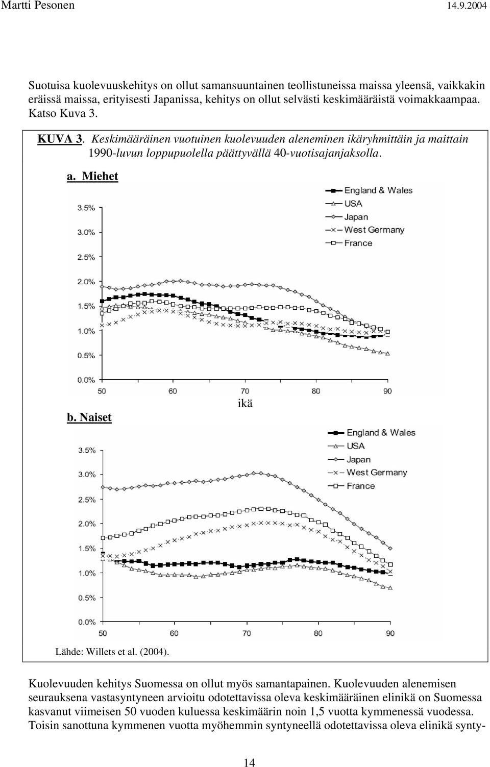 Naiset ikä Lähde: Willets et al. (2004). Fig. 3.7b, 3.7a Kuolevuuden kehitys Suomessa on ollut myös samantapainen.