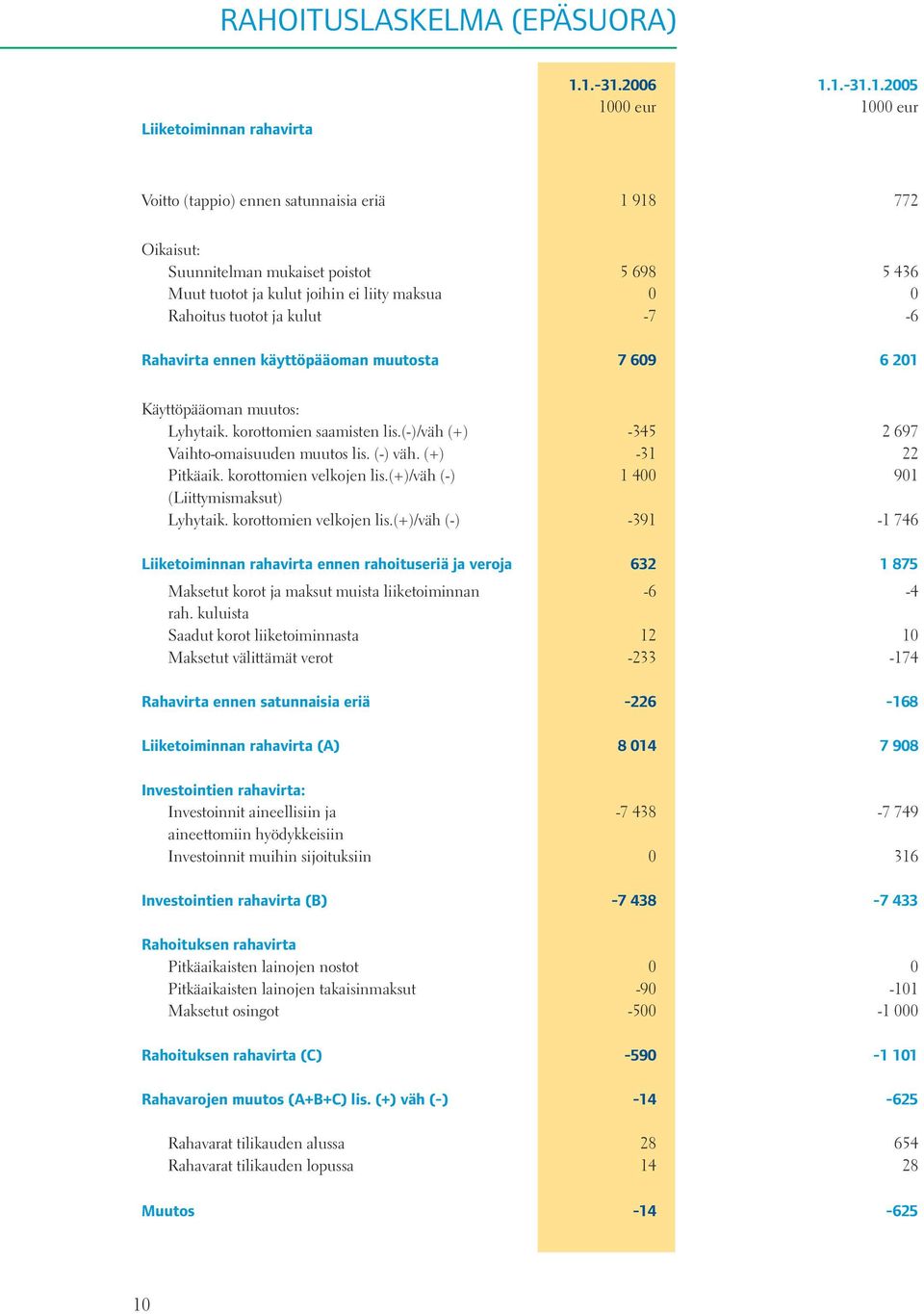 kulut -7-6 Rahavirta ennen käyttöpääoman muutosta 7 69 6 21 Käyttöpääoman muutos: Lyhytaik. korottomien saamisten lis.(-)/väh (+) -345 2 697 Vaihto-omaisuuden muutos lis. (-) väh. (+) -31 22 Pitkäaik.