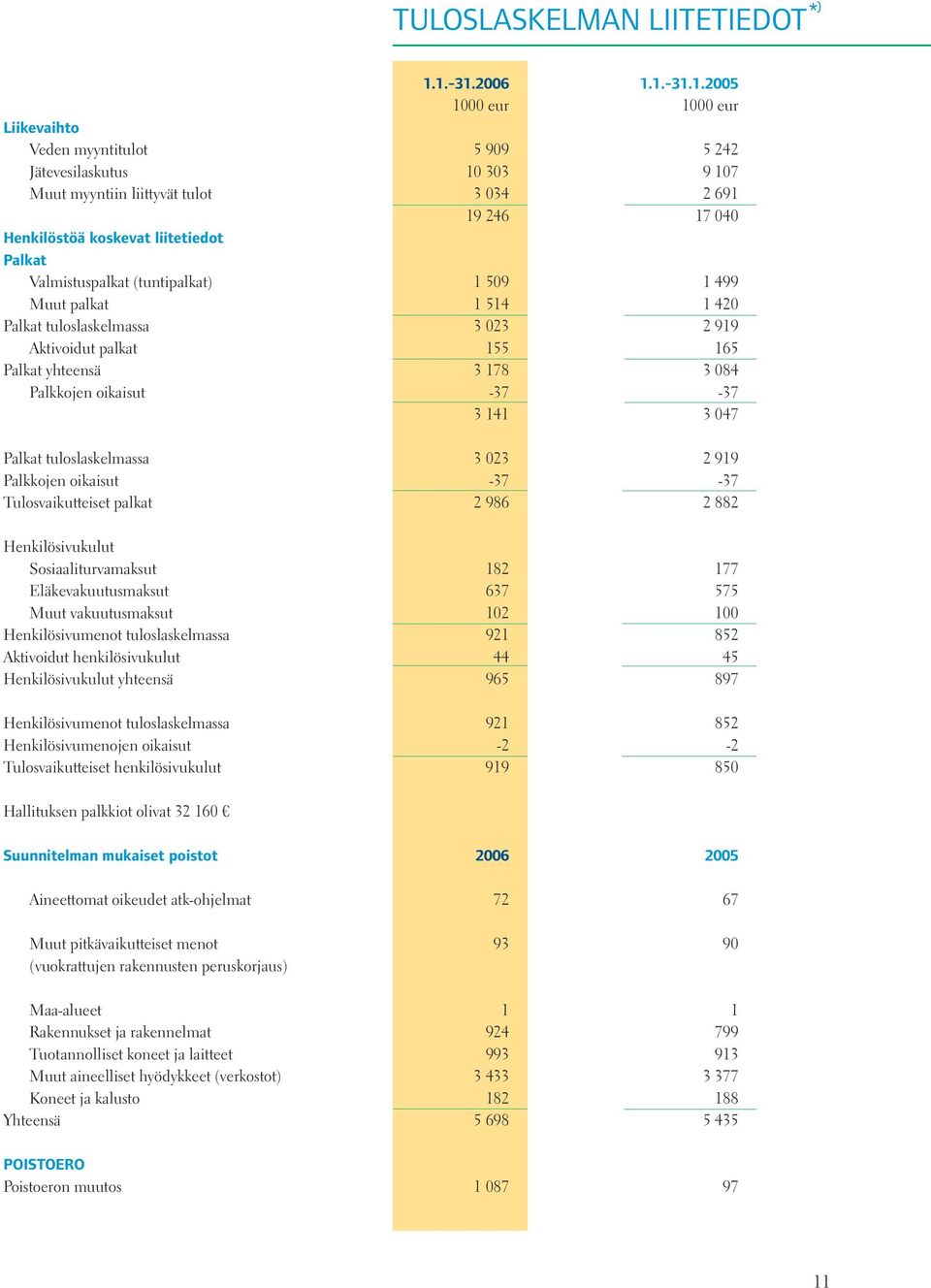 Valmistuspalkat (tuntipalkat) 1 59 1 499 Muut palkat 1 514 1 42 Palkat tuloslaskelmassa 3 23 2 919 Aktivoidut palkat 155 165 Palkat yhteensä 3 178 3 84 Palkkojen oikaisut -37-37 3 141 3 47 Palkat