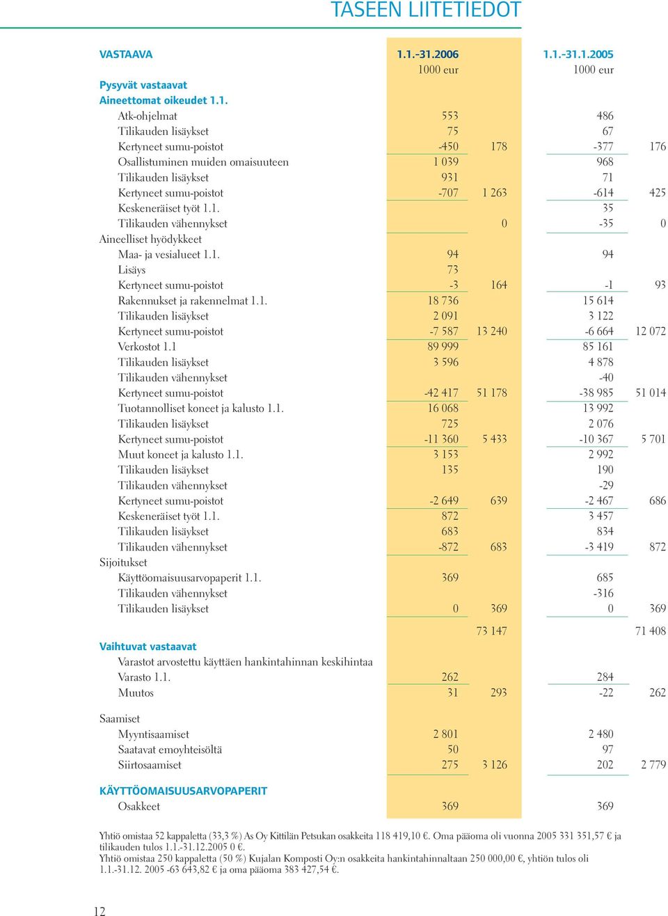 1 39 968 Tilikauden lisäykset 931 71 Kertyneet sumu-poistot -77 1 263-614 425 Keskeneräiset työt 1.1. 35 Tilikauden vähennykset -35 Aineelliset hyödykkeet Maa- ja vesialueet 1.1. 94 94 Lisäys 73 Kertyneet sumu-poistot -3 164-1 93 Rakennukset ja rakennelmat 1.