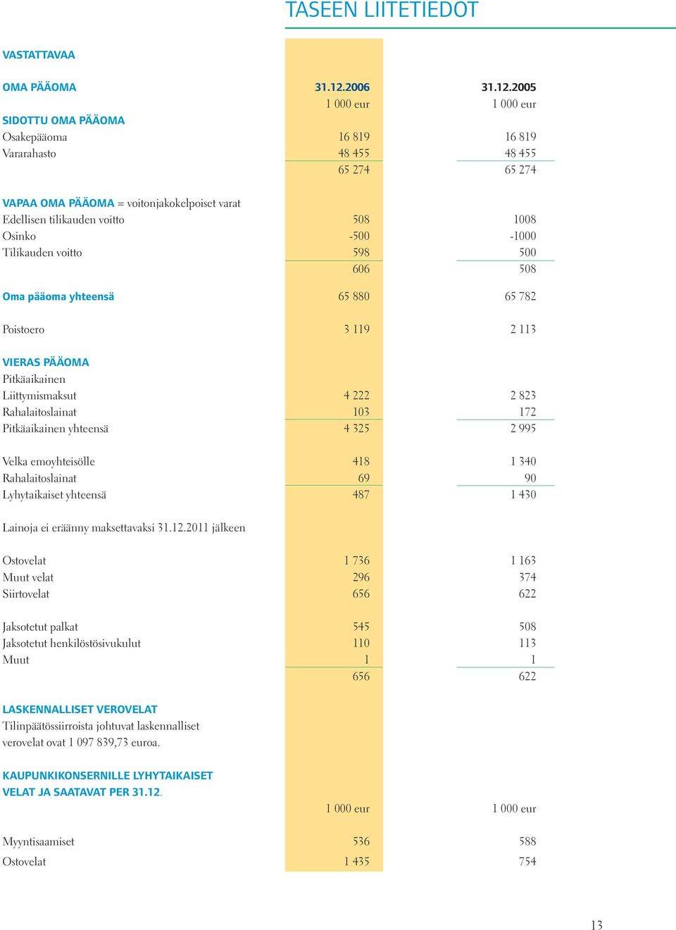 25 1 eur 1 eur SIDOTTU OMA PÄÄOMA Osakepääoma 16 819 16 819 Vararahasto 48 455 48 455 65 274 65 274 VAPAA OMA PÄÄOMA = voitonjakokelpoiset varat Edellisen tilikauden voitto 58 18 Osinko -5-1