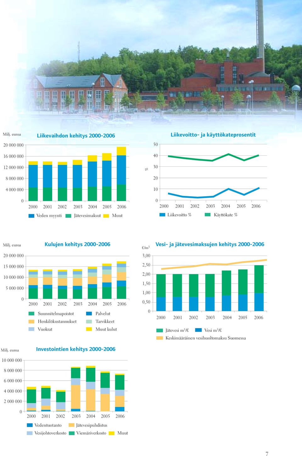 Jätevesimaksut Muut Liikevoitto % Käyttökate  euroa Kulujen kehitys 2-26 /m 3 Vesi- ja jätevesimaksujen kehitys 2-26 2 3, 15 2,5 1 5 2 21 22 23 24 25 26