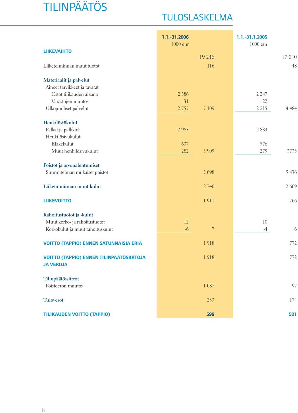 Ulkopuoliset palvelut 2 755 5 19 2 215 4 484 Henkilöstökulut Palkat ja palkkiot 2 985 2 883 Henkilösivukulut Eläkekulut 637 576 Muut henkilösivukulut 282 3 95 275 3733 Poistot ja arvonalentumiset