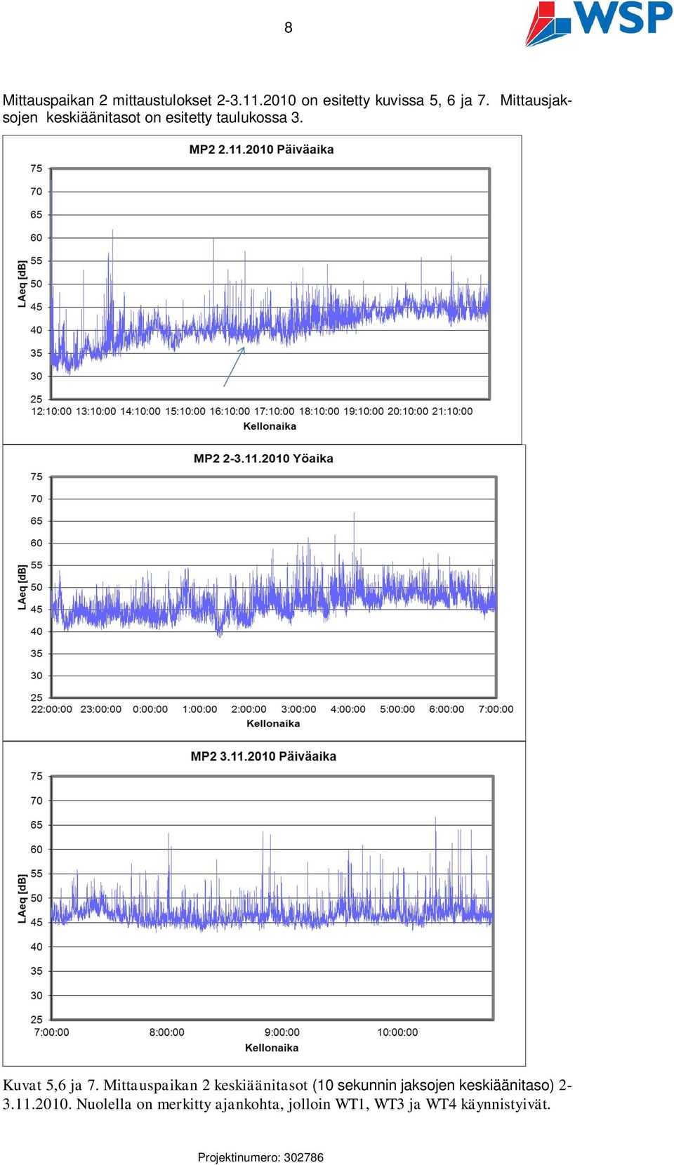 Mittauspaikan 2 keskiäänitasot (10 sekunnin jaksojen keskiäänitaso) 2-3.11.