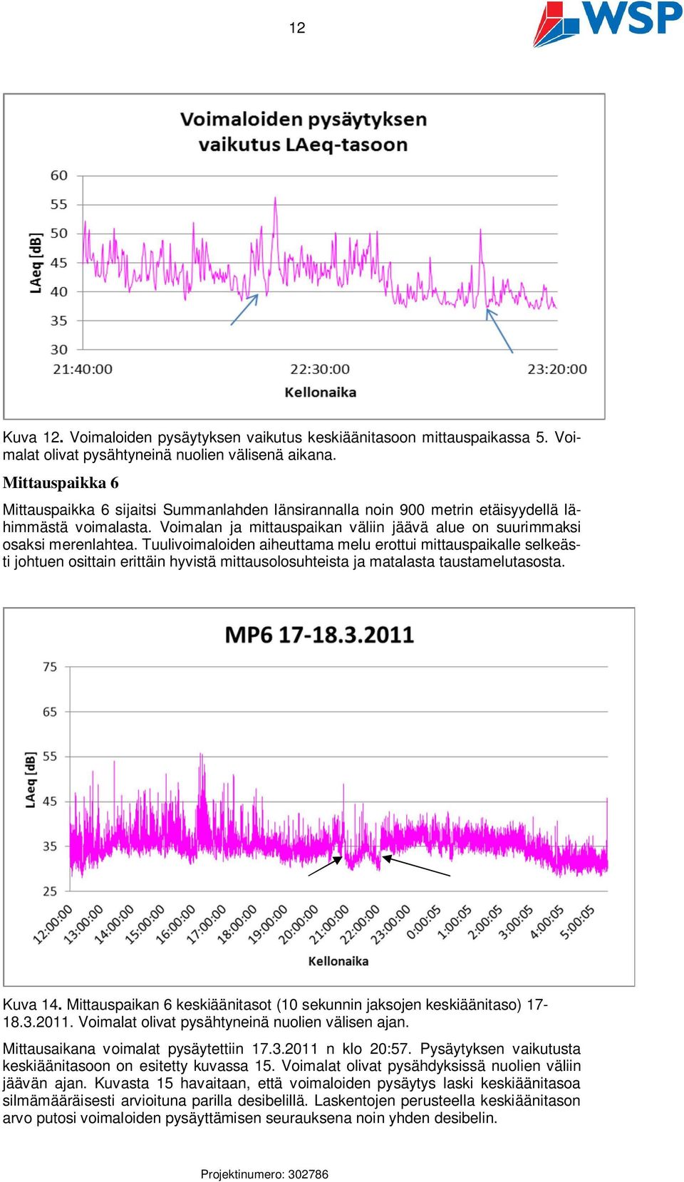 Tuulivoimaloiden aiheuttama melu erottui mittauspaikalle selkeästi johtuen osittain erittäin hyvistä mittausolosuhteista ja matalasta taustamelutasosta. Kuva 14.