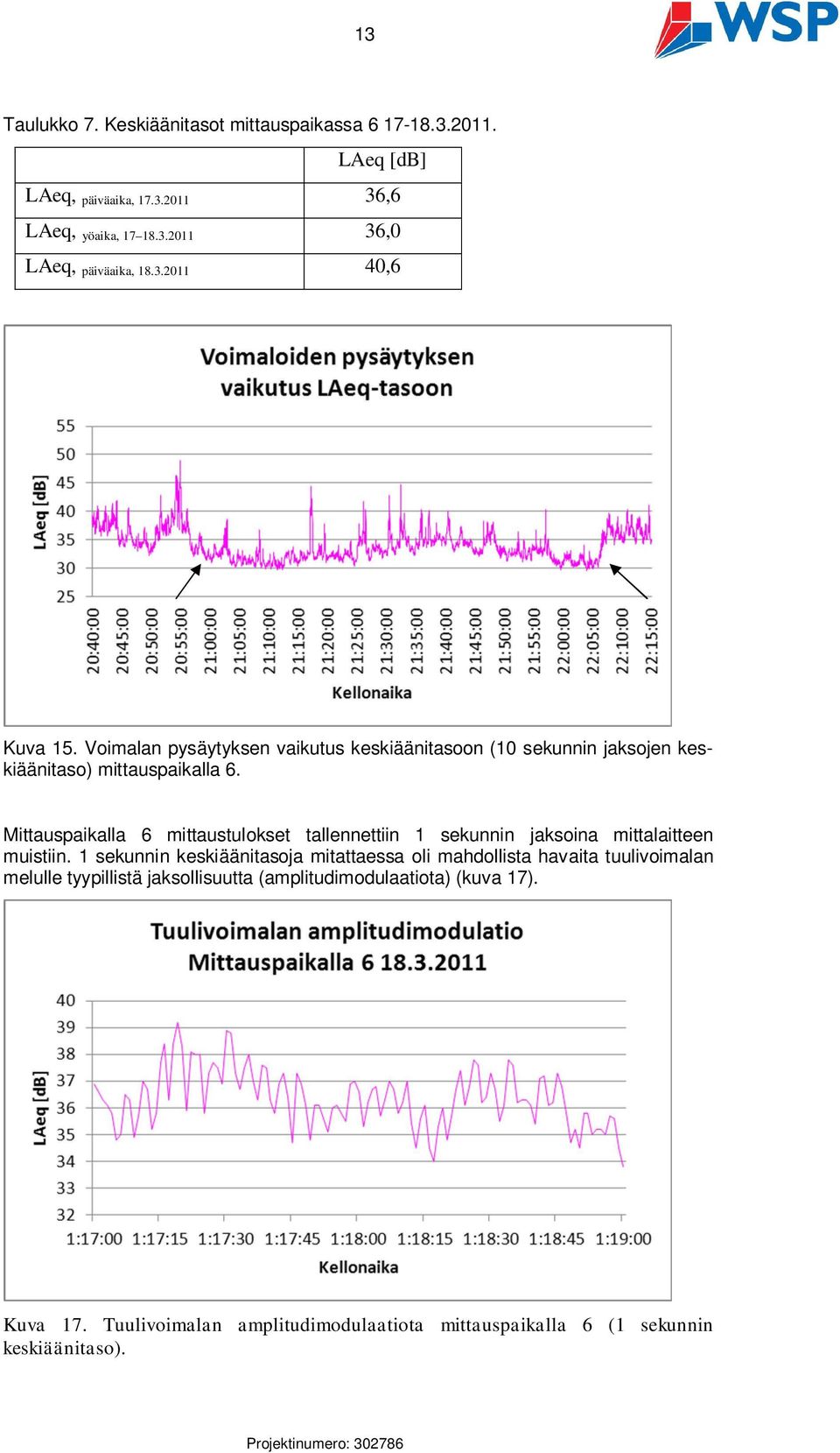 Mittauspaikalla 6 mittaustulokset tallennettiin 1 sekunnin jaksoina mittalaitteen muistiin.