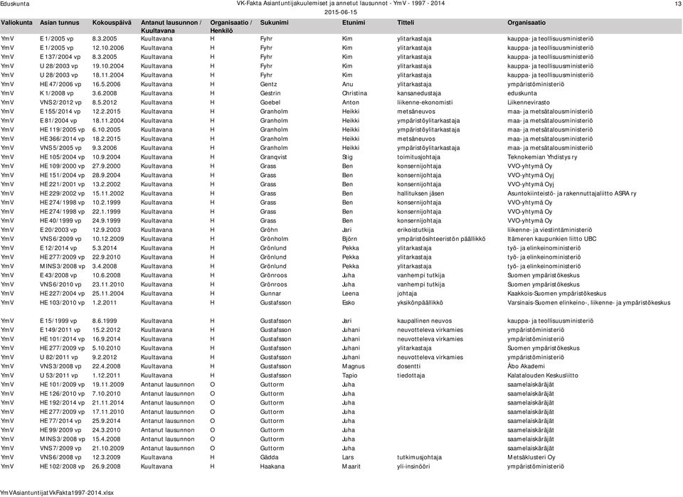 2006 H Gentz Anu ylitarkastaja ympäristöministeriö YmV K 1/2008 vp 3.6.2008 H Gestrin Christina kansanedustaja eduskunta YmV VNS 2/2012 vp 8.5.