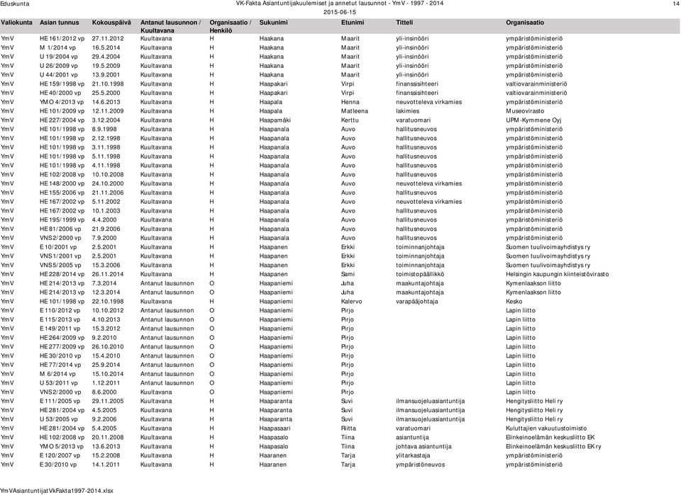 1998 H Haapakari Virpi finanssisihteeri valtiovarainministeriö YmV HE 40/2000 vp 25.5.2000 H Haapakari Virpi finanssisihteeri valtiovarainministeriö YmV YMO 4/2013 vp 14.6.