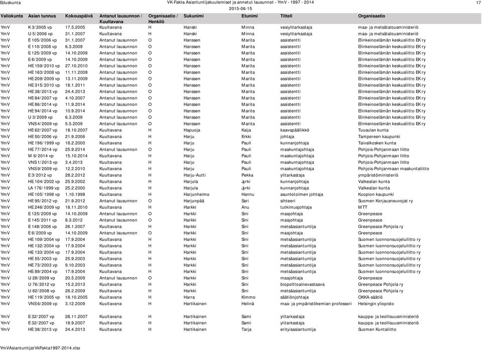 2009 Antanut lausunnon O Hanssen Marita assistentti Elinkeinoelämän keskusliitto EK ry YmV E 125/2009 vp 14.10.