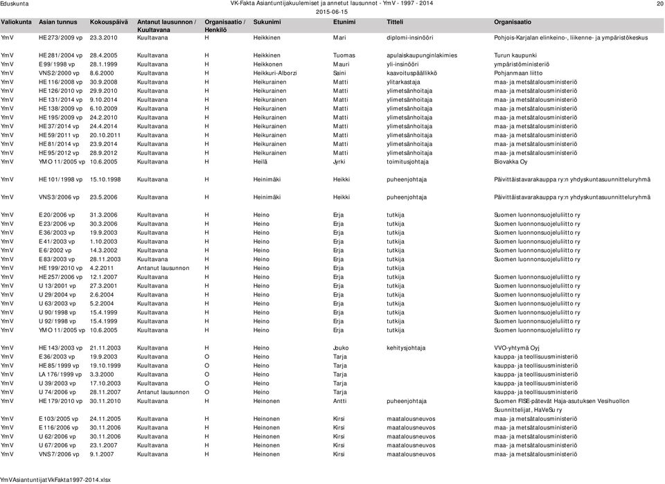 2000 H Heikkuri-Alborzi Saini kaavoituspäällikkö Pohjanmaan liitto YmV HE 116/2008 vp 30.9.2008 H Heikurainen Matti ylitarkastaja maa- ja metsätalousministeriö YmV HE 126/2010 vp 29.9.2010 H Heikurainen Matti ylimetsänhoitaja maa- ja metsätalousministeriö YmV HE 131/2014 vp 9.