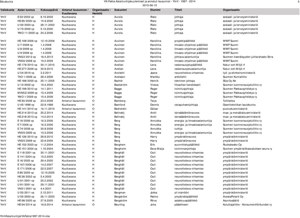 10.2006 H Auvinen Karoliina projektipäällikkö WWF Suomi YmV U 7/2008 vp 1.4.2008 H Auvinen Karoliina ilmasto-ohjelman päällikkö WWF Suomi YmV U 8/2008 vp 1.4.2008 H Auvinen Karoliina ilmasto-ohjelman päällikkö WWF Suomi YmV U 9/2008 vp 1.