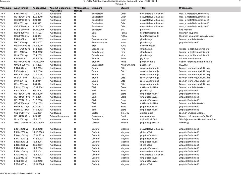 2013 H Bondestam Orian neuvotteleva virkamies maa- ja metsätalousministeriö YmV VNS 6/2009 vp 8.12.2009 H Bondestam Orian neuvotteleva virkamies maa- ja metsätalousministeriö YmV VNS 6/2009 vp 27.11.