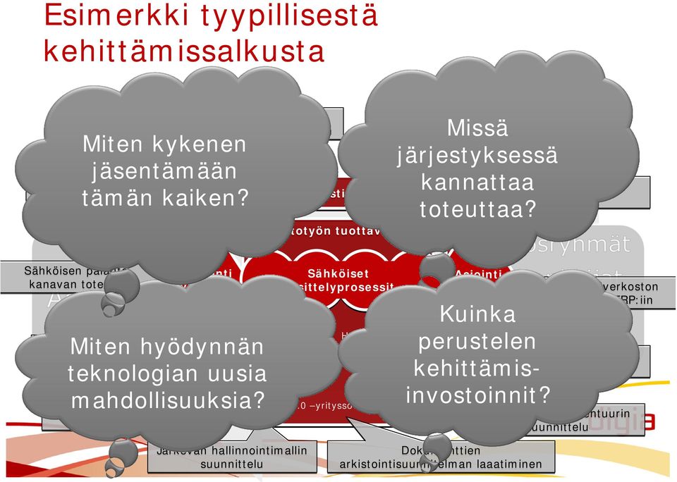 Hakuoptimointi Viestintä Tietotyön tuottavuus Sähköisen palautekanavan toteutus Asiointi verkossa Sähköiset käsittelyprosessit Asiointi verkossa Kumppaniverkoston integrointi ERP:iin Kuinka