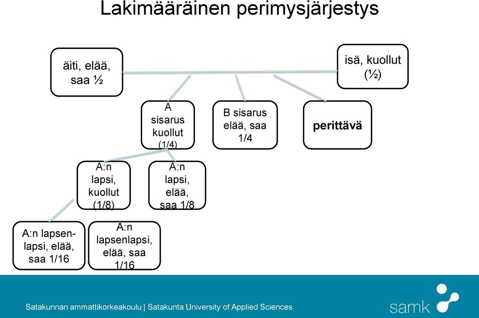 perittävä A:n lapsi, kuollut (1/8) A:n lapsi, elää, saa 1/8