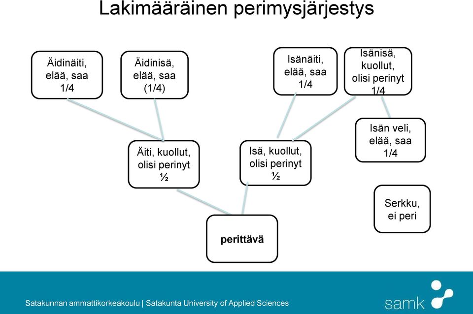 kuollut, olisi perinyt 1/4 Äiti, kuollut, olisi perinyt ½ Isä,