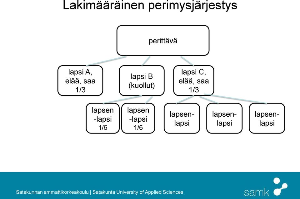 lapsi C, elää, saa 1/3 lapsen -lapsi 1/6