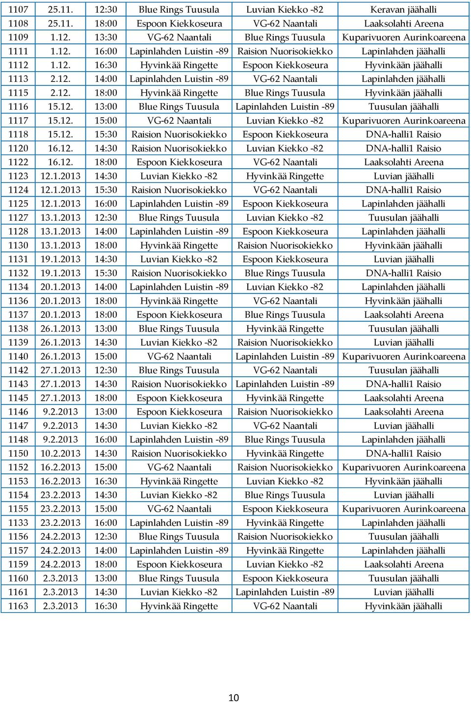 12. 18:00 Hyvinkää Ringette Blue Rings Tuusula Hyvinkään jäähalli 1116 15.12. 13:00 Blue Rings Tuusula Lapinlahden Luistin -89 Tuusulan jäähalli 1117 15.12. 15:00 VG-62 Naantali Luvian Kiekko -82 Kuparivuoren Aurinkoareena 1118 15.