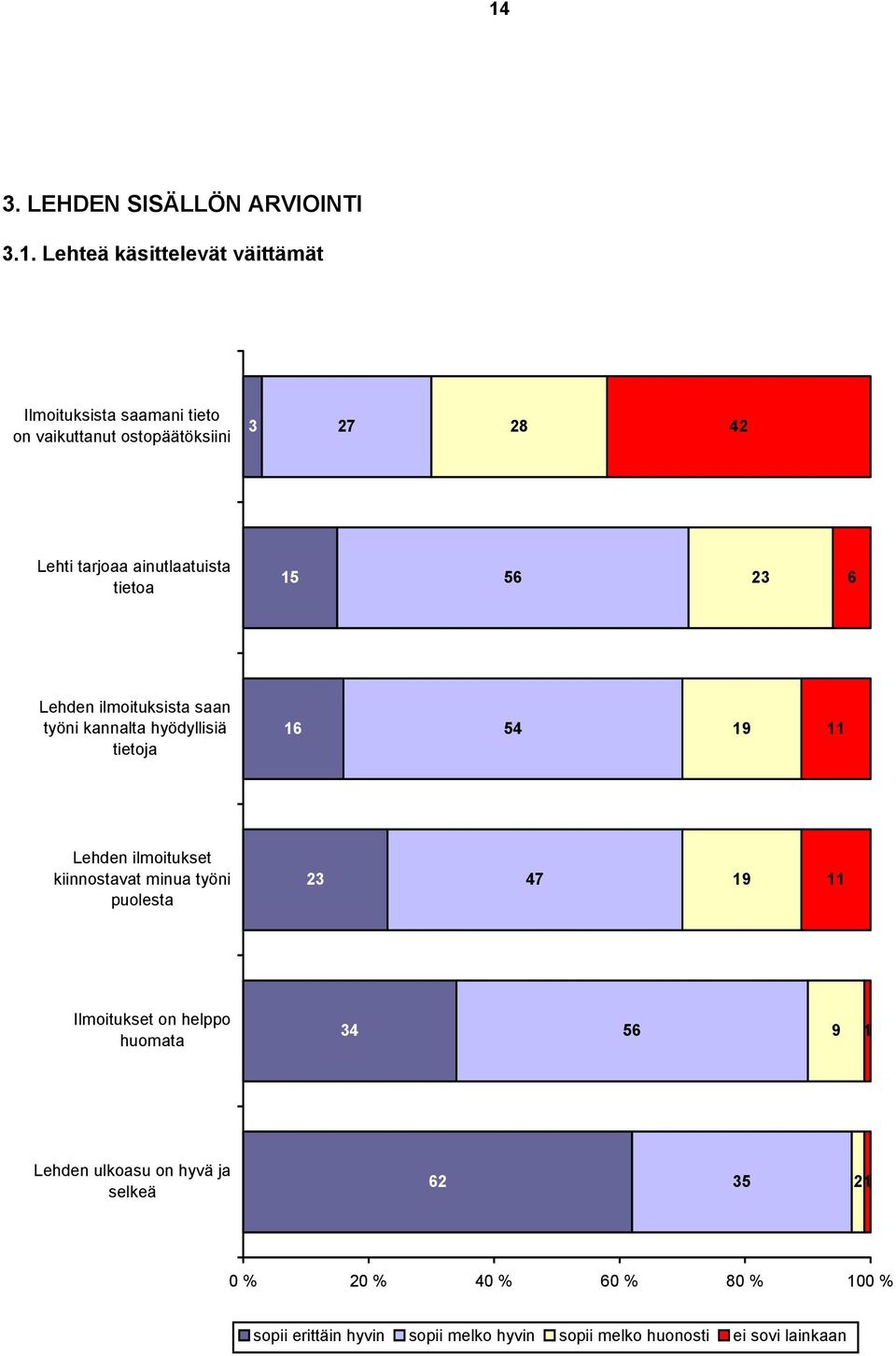 11 Lehden ilmoitukset kiinnostavat minua työni puolesta 23 47 19 11 Ilmoitukset on helppo huomata 34 56 9 1 Lehden ulkoasu on