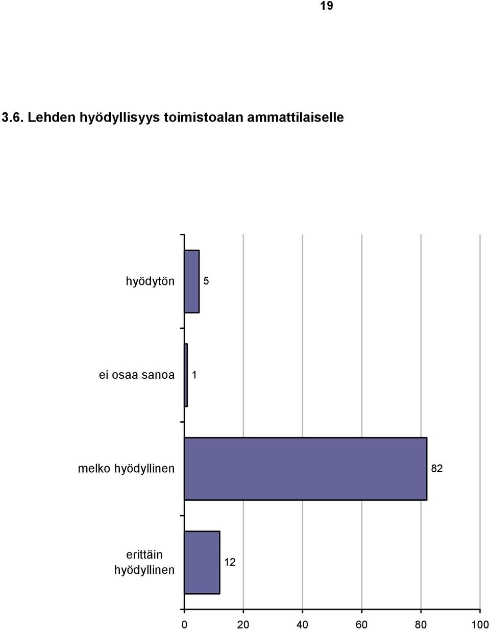 ammattilaiselle hyödytön 5 ei osaa