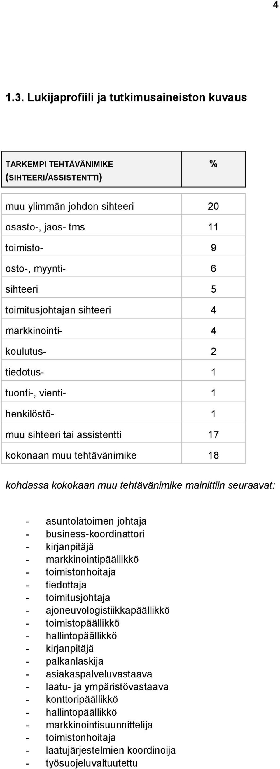 toimitusjohtajan sihteeri 4 markkinointi- 4 koulutus- 2 tiedotus- 1 tuonti-, vienti- 1 henkilöstö- 1 muu sihteeri tai assistentti 17 kokonaan muu tehtävänimike 18 kohdassa kokokaan muu tehtävänimike