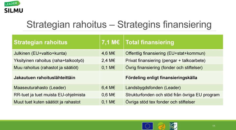 finansiering (fonder och stiftelser) Jakautuen rahoituslähteittäin Fördeling enligt finansieringskälla Maaseuturahasto (Leader) 6,4 M Landsbygdsfonden